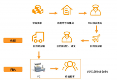 亞馬遜FBA頭程運輸